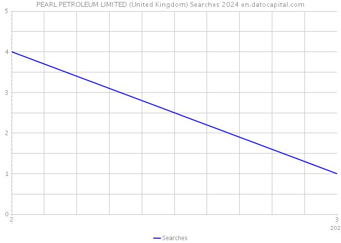 PEARL PETROLEUM LIMITED (United Kingdom) Searches 2024 