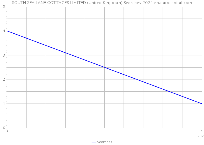 SOUTH SEA LANE COTTAGES LIMITED (United Kingdom) Searches 2024 