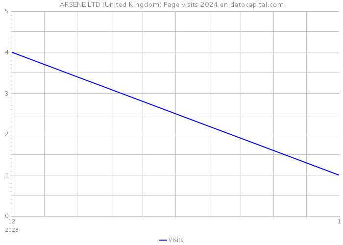 ARSENE LTD (United Kingdom) Page visits 2024 