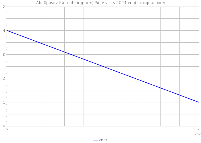 Ald Spasov (United Kingdom) Page visits 2024 
