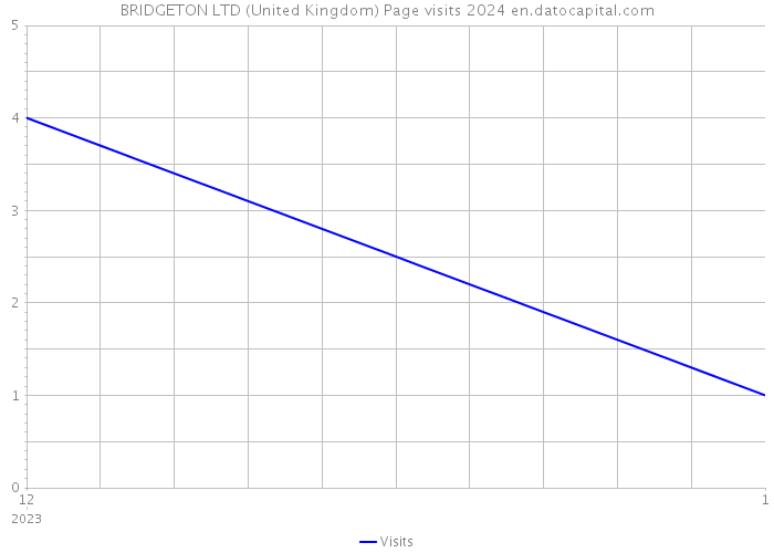 BRIDGETON LTD (United Kingdom) Page visits 2024 