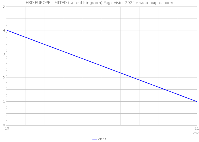 HBD EUROPE LIMITED (United Kingdom) Page visits 2024 