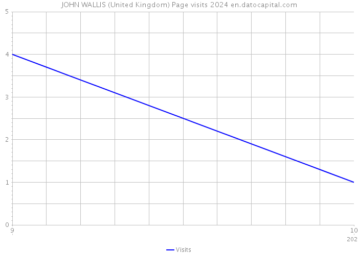 JOHN WALLIS (United Kingdom) Page visits 2024 