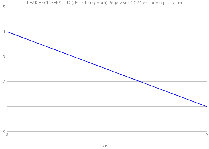 PEAK ENGINEERS LTD (United Kingdom) Page visits 2024 