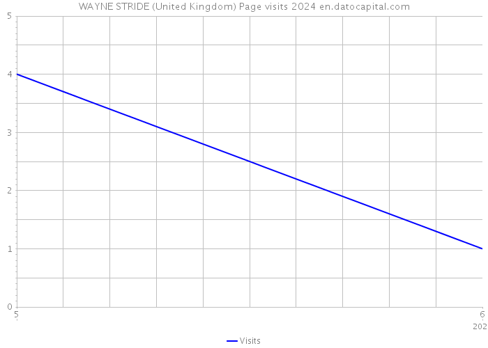 WAYNE STRIDE (United Kingdom) Page visits 2024 