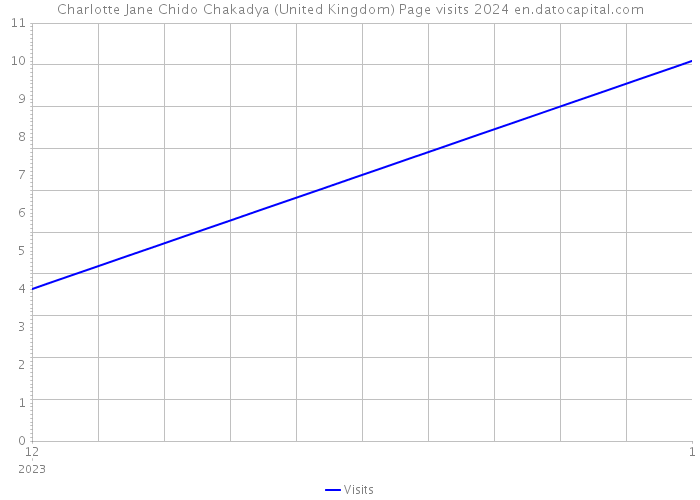 Charlotte Jane Chido Chakadya (United Kingdom) Page visits 2024 