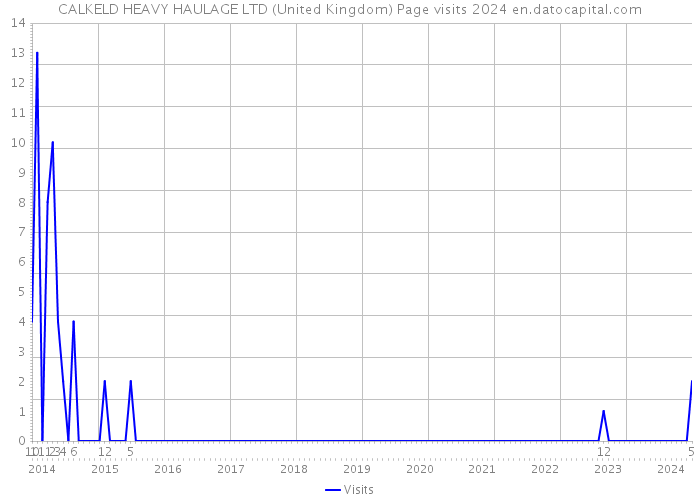 CALKELD HEAVY HAULAGE LTD (United Kingdom) Page visits 2024 