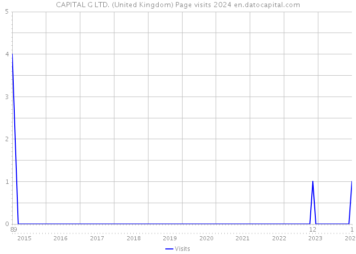 CAPITAL G LTD. (United Kingdom) Page visits 2024 