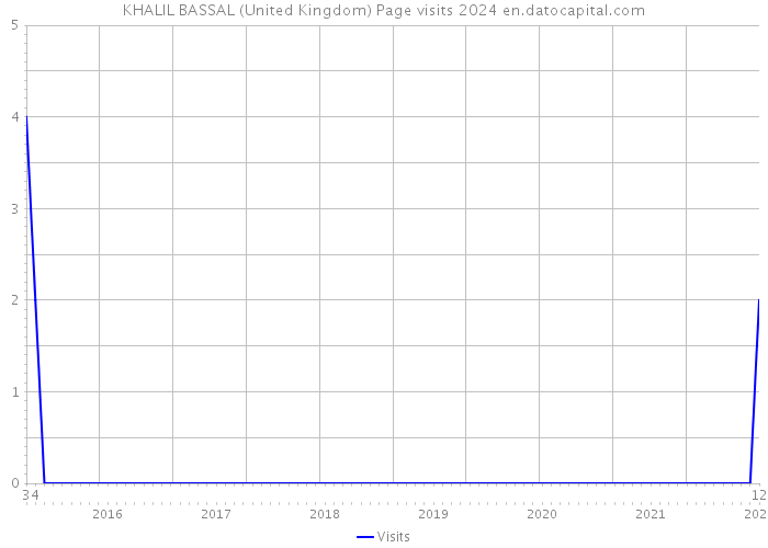 KHALIL BASSAL (United Kingdom) Page visits 2024 