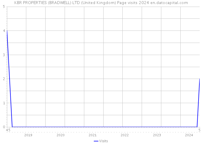 KBR PROPERTIES (BRADWELL) LTD (United Kingdom) Page visits 2024 
