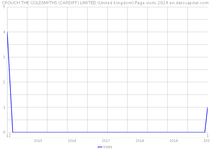 CROUCH THE GOLDSMITHS (CARDIFF) LIMITED (United Kingdom) Page visits 2024 