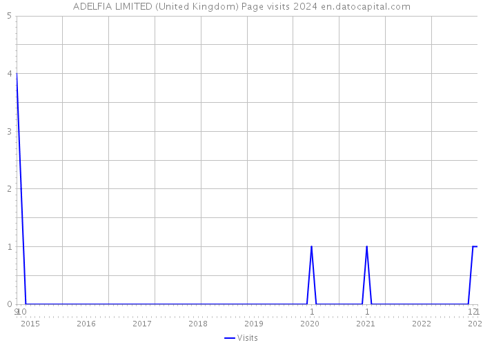 ADELFIA LIMITED (United Kingdom) Page visits 2024 