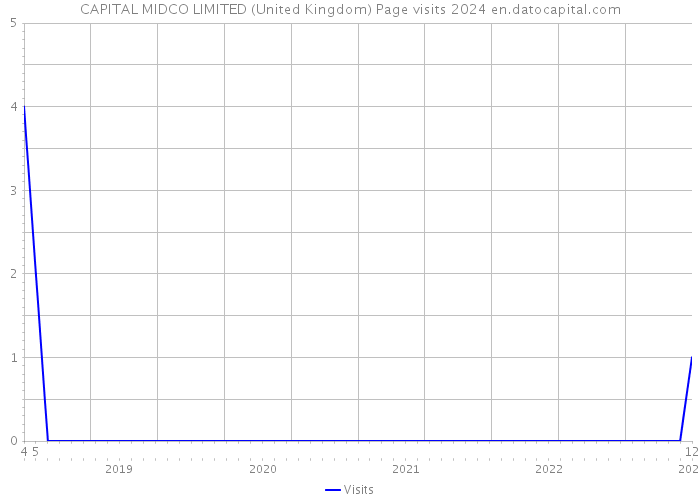 CAPITAL MIDCO LIMITED (United Kingdom) Page visits 2024 