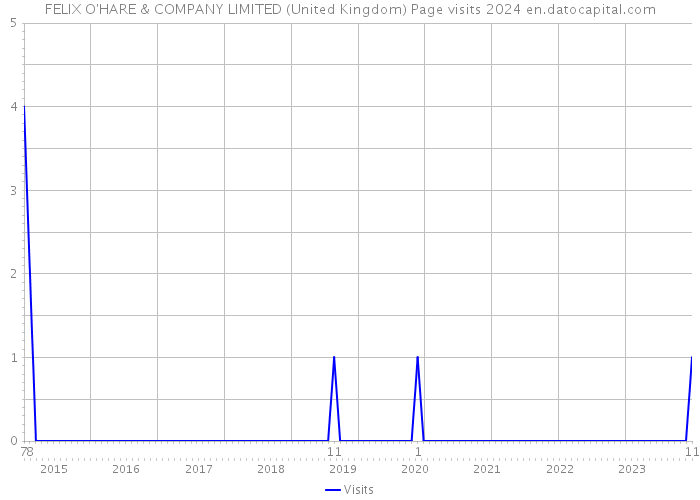 FELIX O'HARE & COMPANY LIMITED (United Kingdom) Page visits 2024 