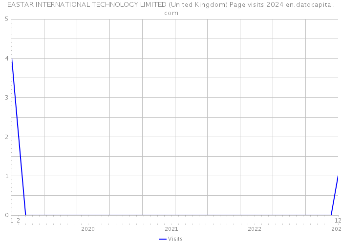 EASTAR INTERNATIONAL TECHNOLOGY LIMITED (United Kingdom) Page visits 2024 