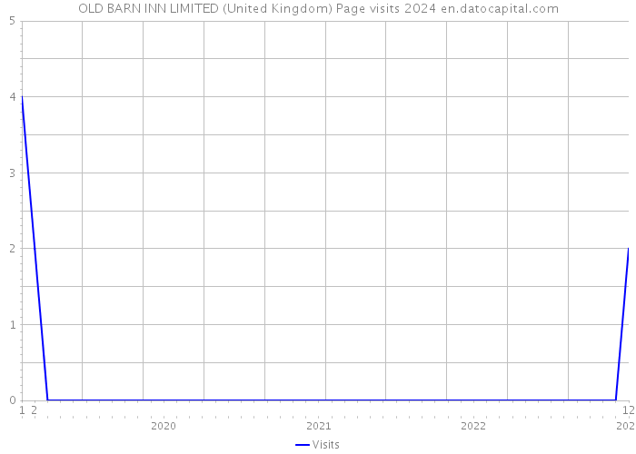 OLD BARN INN LIMITED (United Kingdom) Page visits 2024 