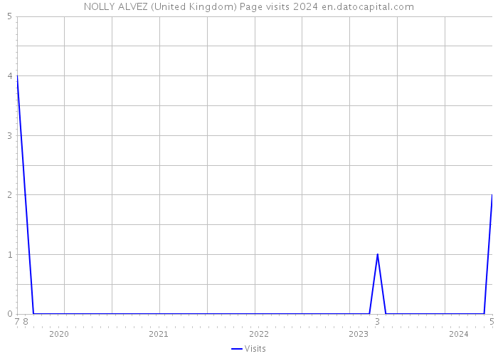 NOLLY ALVEZ (United Kingdom) Page visits 2024 