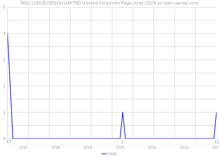 MILL LODGE DESIGN LIMITED (United Kingdom) Page visits 2024 