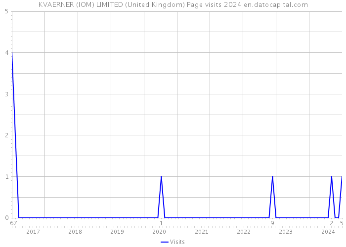 KVAERNER (IOM) LIMITED (United Kingdom) Page visits 2024 