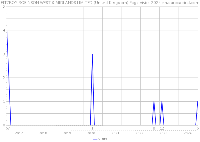 FITZROY ROBINSON WEST & MIDLANDS LIMITED (United Kingdom) Page visits 2024 