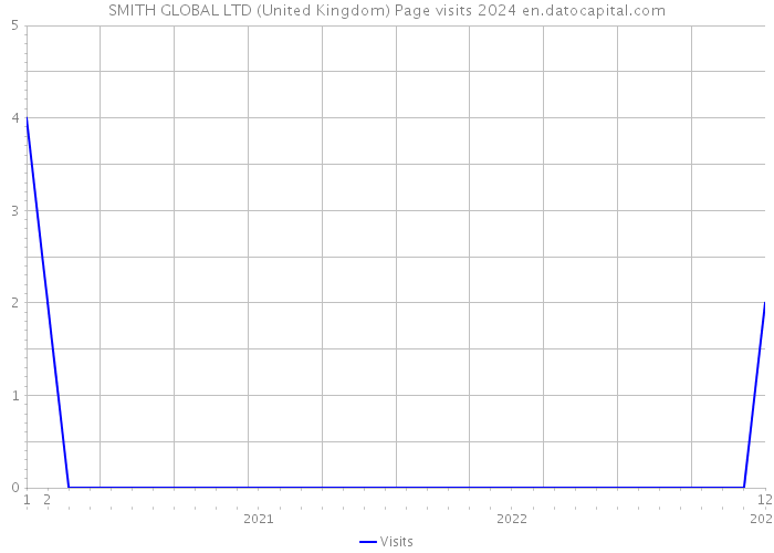 SMITH GLOBAL LTD (United Kingdom) Page visits 2024 
