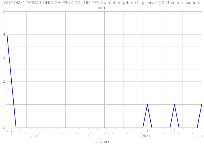 WISDOM INTERNATIONAL SHIPPING CO., LIMITED (United Kingdom) Page visits 2024 