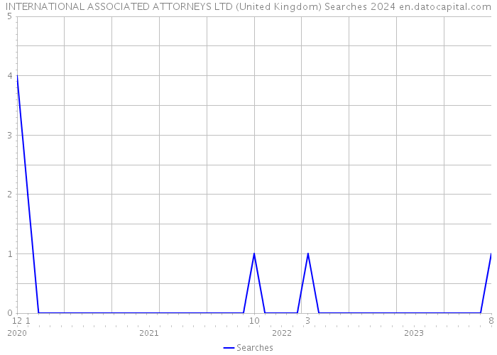 INTERNATIONAL ASSOCIATED ATTORNEYS LTD (United Kingdom) Searches 2024 