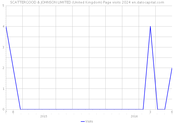 SCATTERGOOD & JOHNSON LIMITED (United Kingdom) Page visits 2024 