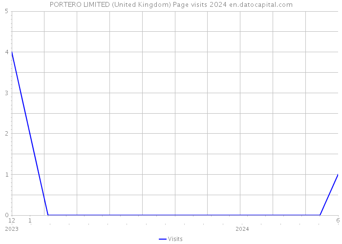 PORTERO LIMITED (United Kingdom) Page visits 2024 