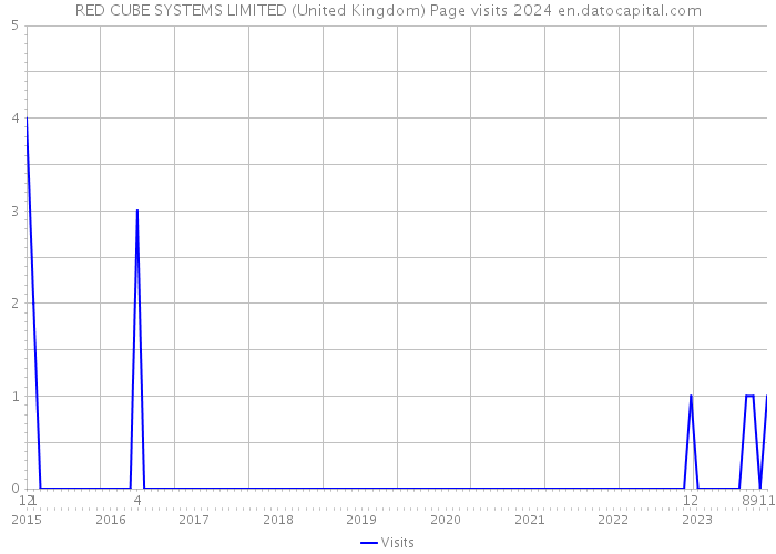 RED CUBE SYSTEMS LIMITED (United Kingdom) Page visits 2024 