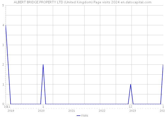 ALBERT BRIDGE PROPERTY LTD (United Kingdom) Page visits 2024 