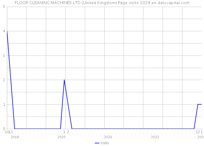 FLOOR CLEANING MACHINES LTD (United Kingdom) Page visits 2024 