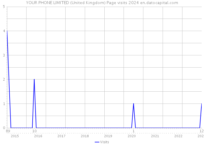 YOUR PHONE LIMITED (United Kingdom) Page visits 2024 