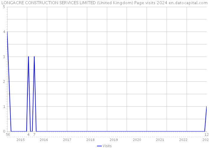 LONGACRE CONSTRUCTION SERVICES LIMITED (United Kingdom) Page visits 2024 