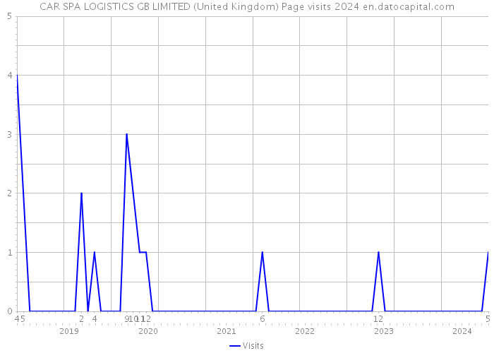 CAR SPA LOGISTICS GB LIMITED (United Kingdom) Page visits 2024 