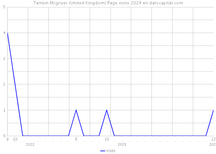 Tamsin Mcgruer (United Kingdom) Page visits 2024 