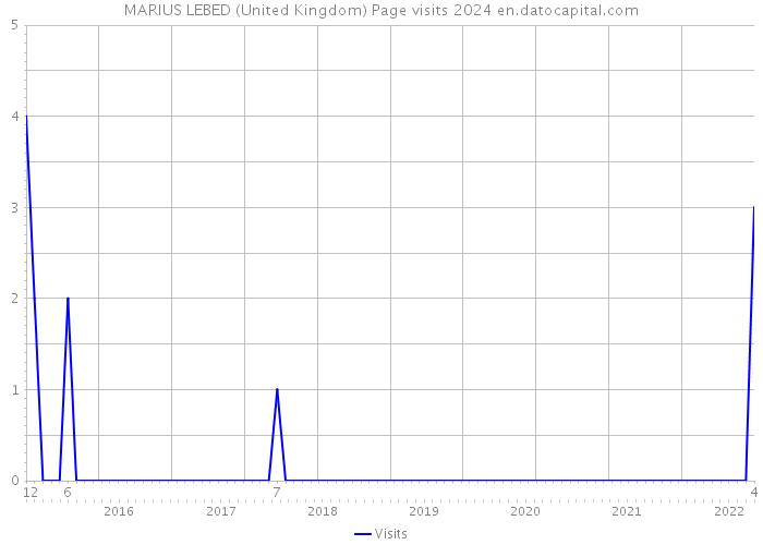 MARIUS LEBED (United Kingdom) Page visits 2024 
