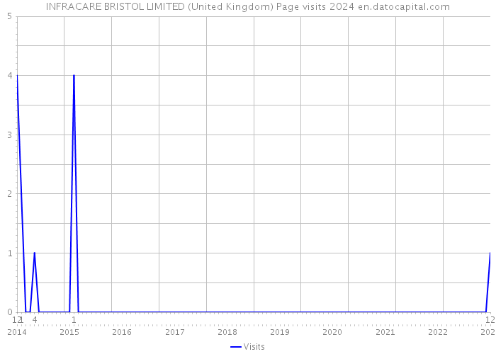INFRACARE BRISTOL LIMITED (United Kingdom) Page visits 2024 