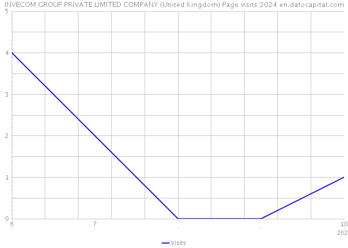 INVECOM GROUP PRIVATE LIMITED COMPANY (United Kingdom) Page visits 2024 