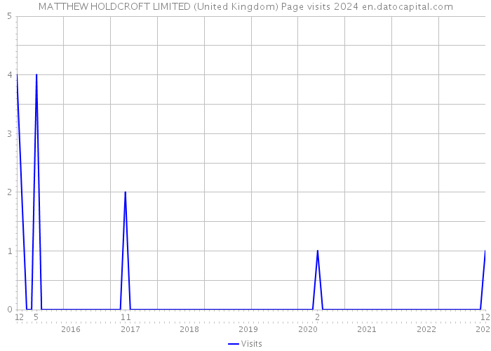 MATTHEW HOLDCROFT LIMITED (United Kingdom) Page visits 2024 