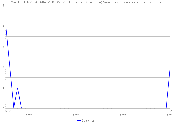 WANDILE MZIKABABA MNGOMEZULU (United Kingdom) Searches 2024 