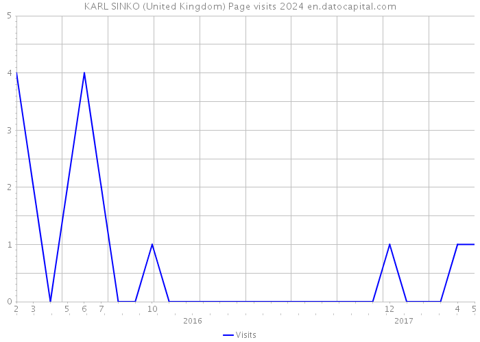 KARL SINKO (United Kingdom) Page visits 2024 
