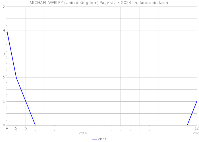 MICHAEL WEBLEY (United Kingdom) Page visits 2024 