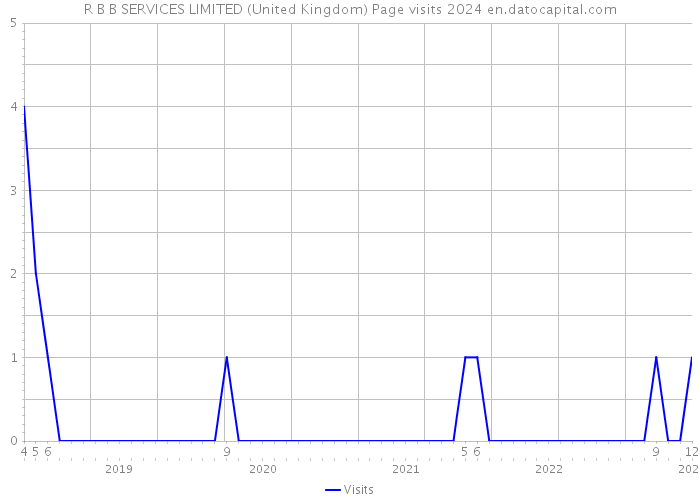 R B B SERVICES LIMITED (United Kingdom) Page visits 2024 