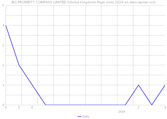 BIG PROPERTY COMPANY LIMITED (United Kingdom) Page visits 2024 
