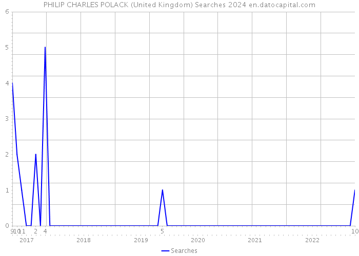 PHILIP CHARLES POLACK (United Kingdom) Searches 2024 