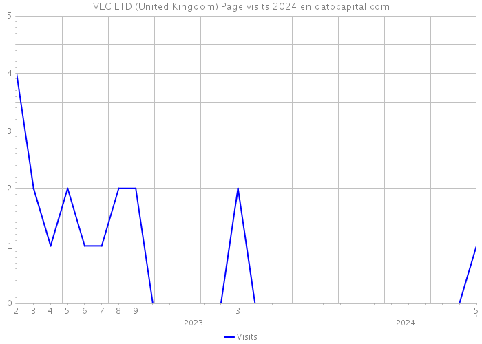 VEC LTD (United Kingdom) Page visits 2024 