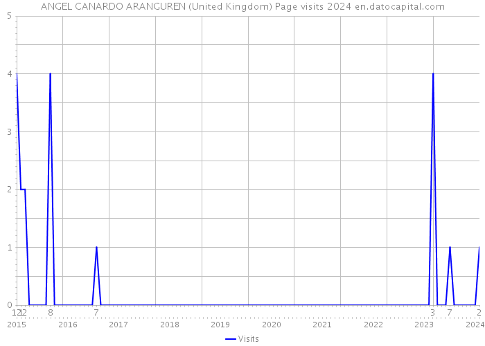 ANGEL CANARDO ARANGUREN (United Kingdom) Page visits 2024 