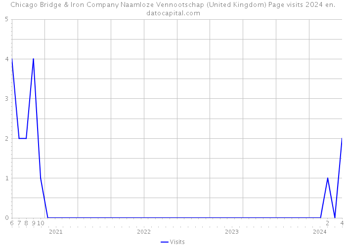 Chicago Bridge & Iron Company Naamloze Vennootschap (United Kingdom) Page visits 2024 