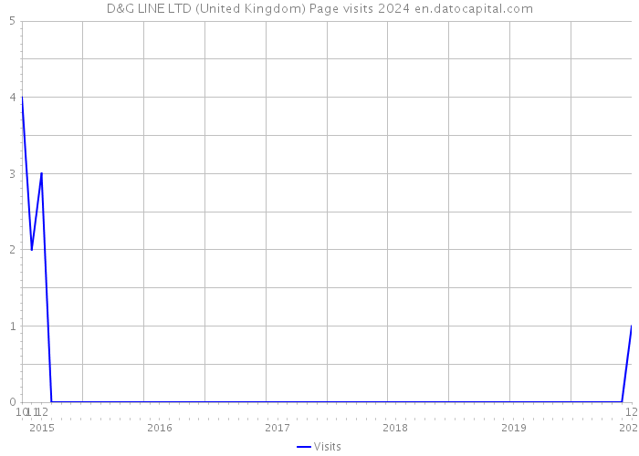 D&G LINE LTD (United Kingdom) Page visits 2024 
